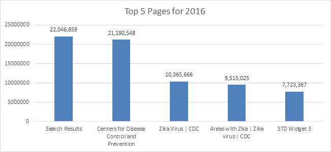 Chart: Top 5 Pages for 2016