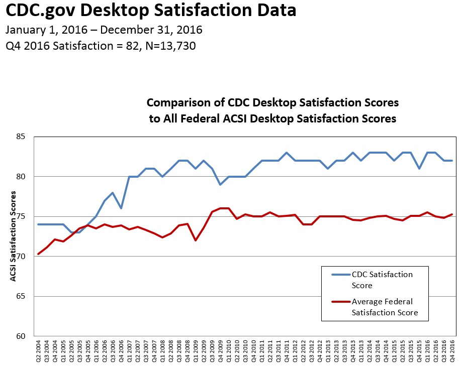 Comparison of CDC Desktop Satisfaction Scores to All Federal ACSI Satisfaction Scores