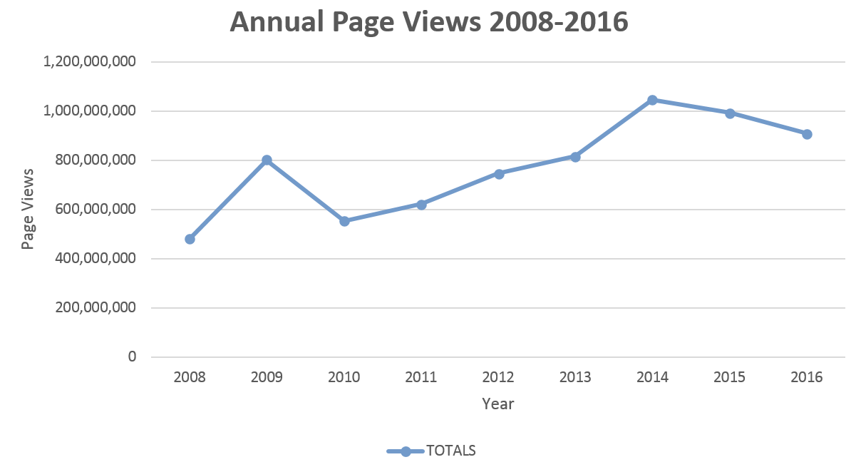 Annual Page Views 2008-2016