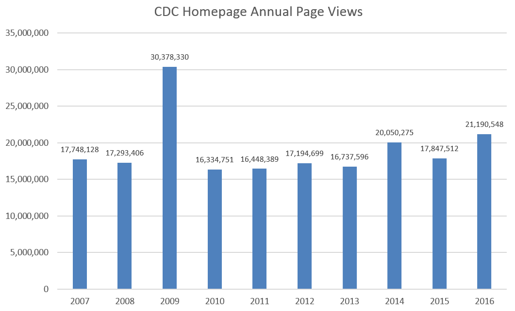 CDC Homepage Annual Page Views