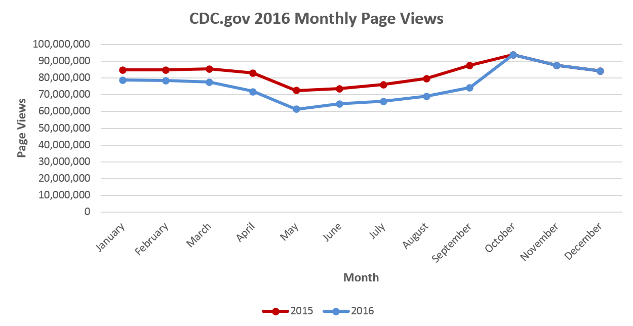 CDC.gov 2016 Monthly Page Views