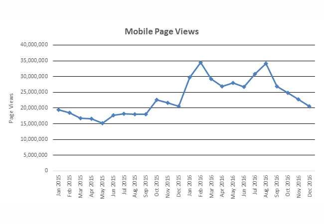 Mobile Page Views