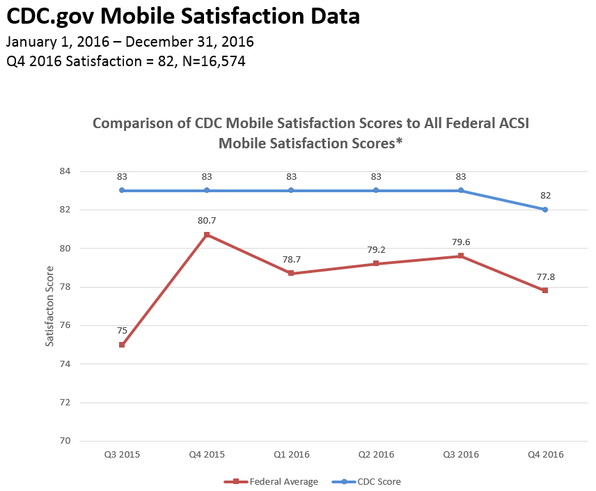 Comparison of CDC Mobile Satisfaction Scores to All Federal ACSI Mobile Satisfaction Scores