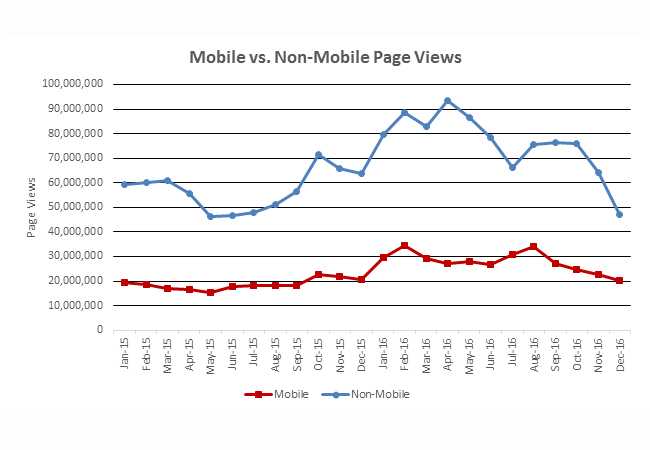Mobile vs. Non-Mobile Page Views