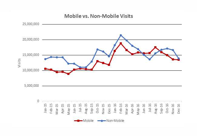 Mobile vs. Non-Mobile Visits