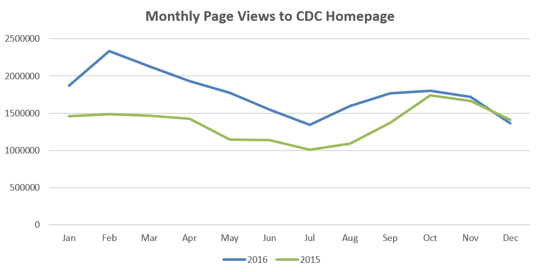 Monthly Page Views to CDC Homepage
