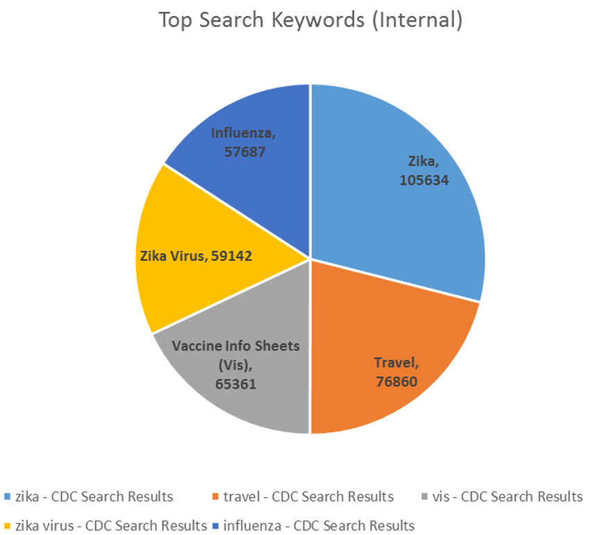 Top Search Keywords (Internal)