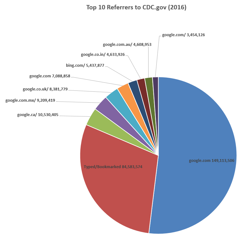 Top 10 Referrers to CDC.gov (2016)
