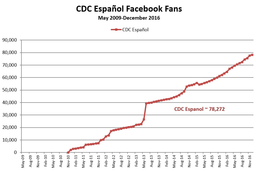 CDC Facebook Fans