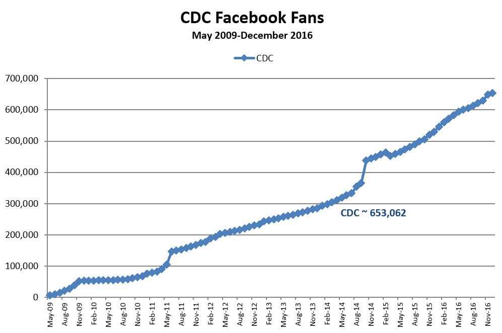 CDC Facebook Fans