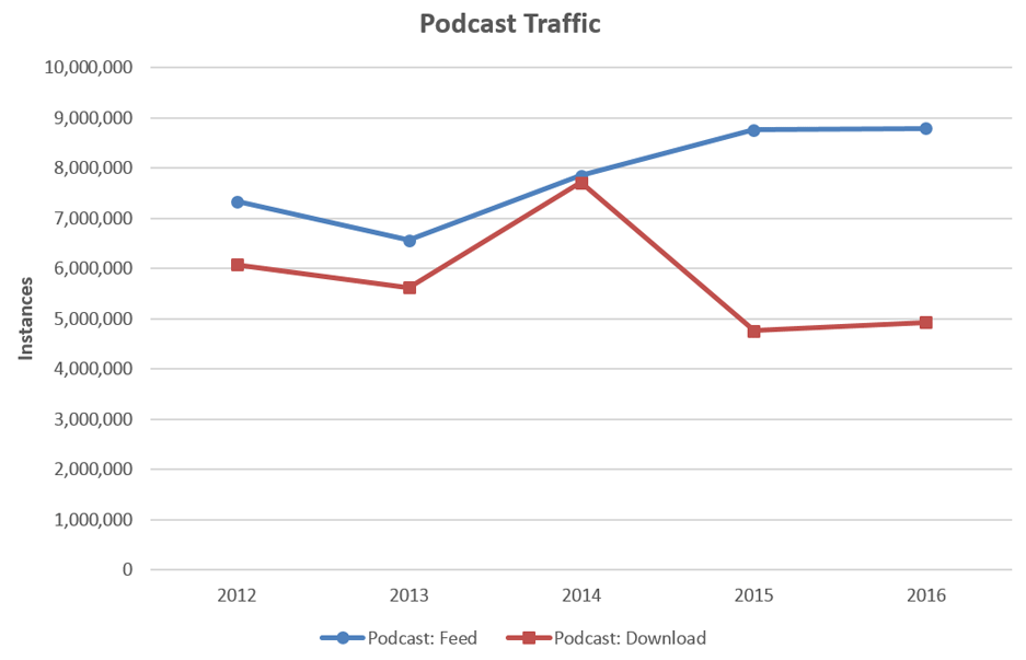 Podcast Traffic