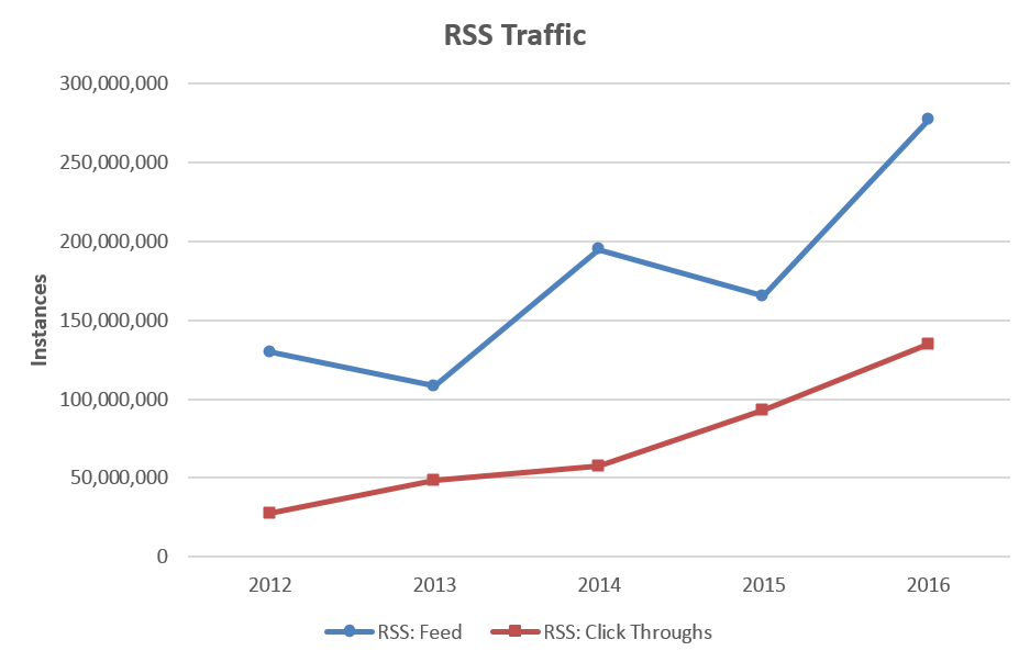 RSS Traffic