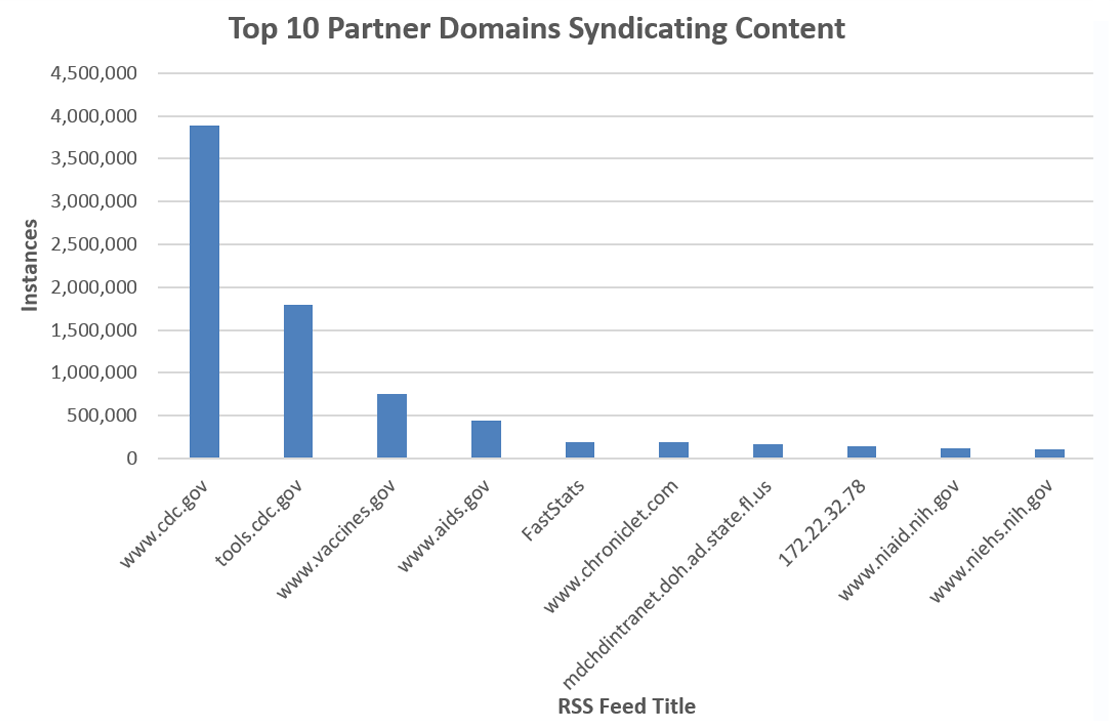 Top 10 Partner Domains Syndicating Content