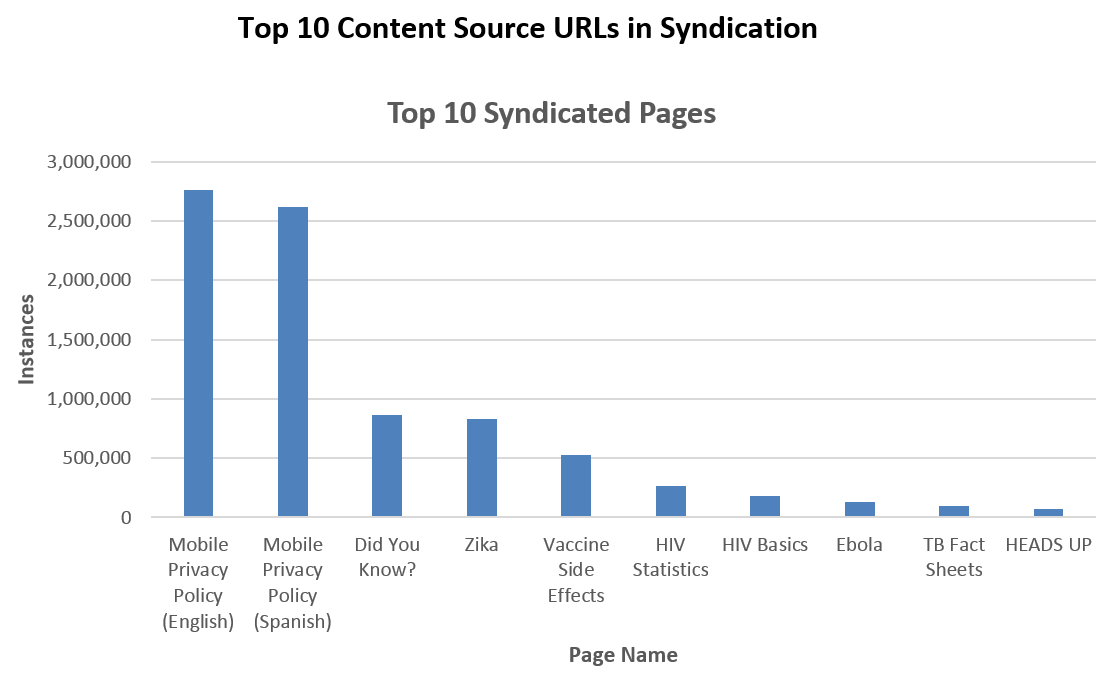 Top 10 Syndicated Pages