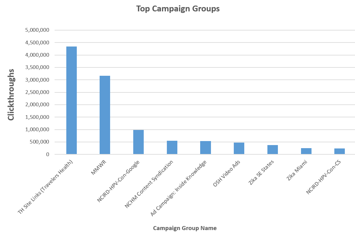 Top 10 Campaign Groups