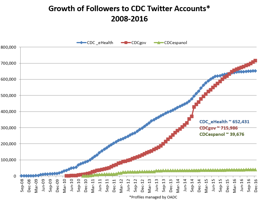 Growth of Followers to CDC Twitter Accounts 2008-2016