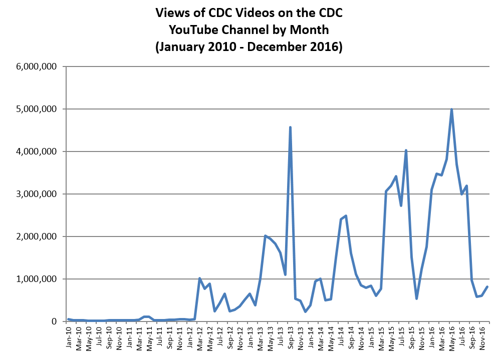 View of CDC Videos on the CDC YouTube Channel by Month (January 2010 - December 2016)