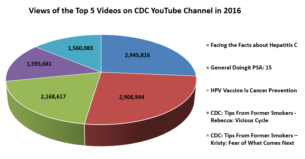 Views of the Top 5 Videos on CDC YouTube Channel in 2016