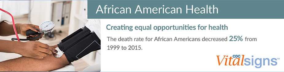 African American Health: Creating equal opportunities for health. The death rate for African American decreased twenty five percent from 1999 to 2015.