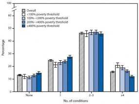 chart showing age adjusted percentages for poverty thresholds