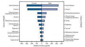 graph showing causes of death for females and males