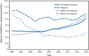 small graph showing Age-Adjusted Death Rates* Attributable to Alcohol-Induced Causes,† by Race/Ethnicity - United States, 1999–2015