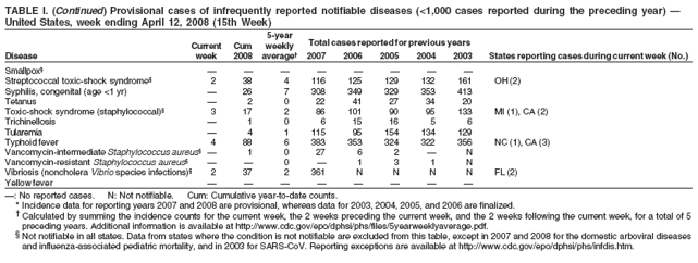TABLE I. (Continued) Provisional cases of infrequently reported notifiable diseases (<1,000 cases reported during the preceding year) 