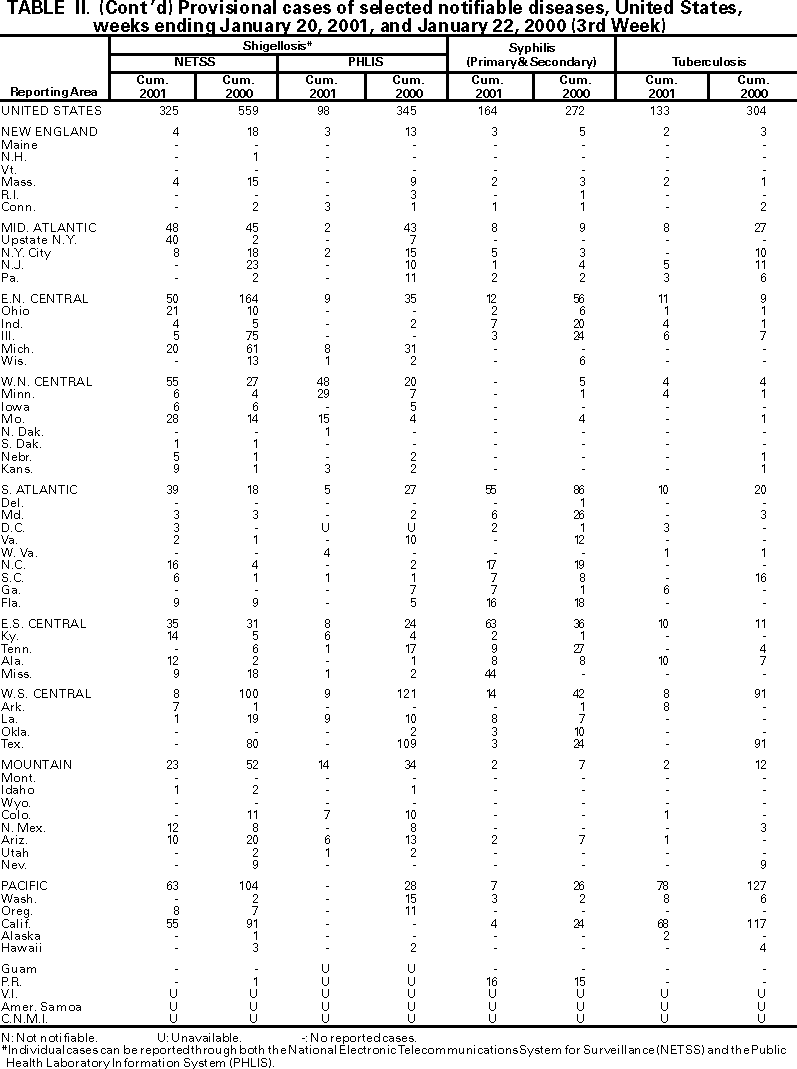 Table II