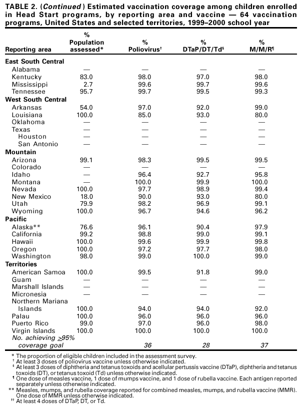 Table 2 continued