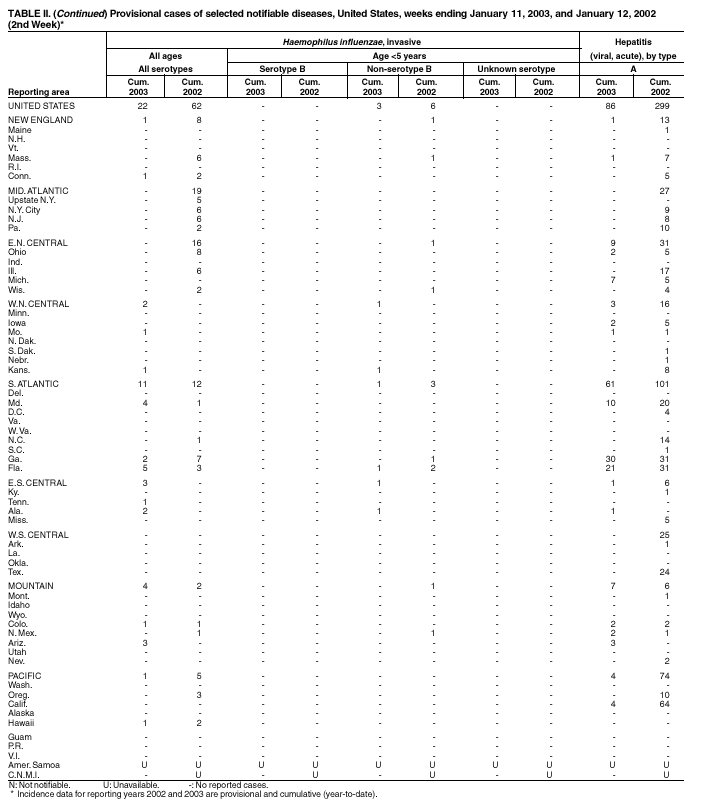 Table 2