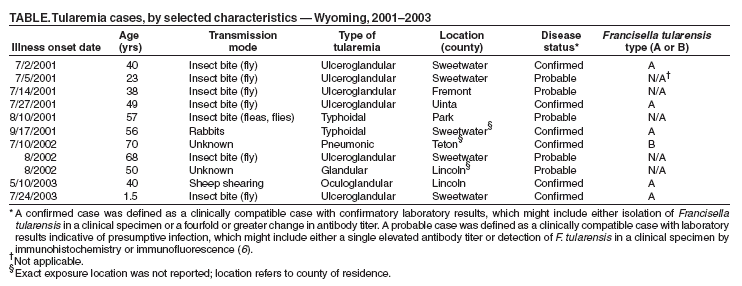 Table 3