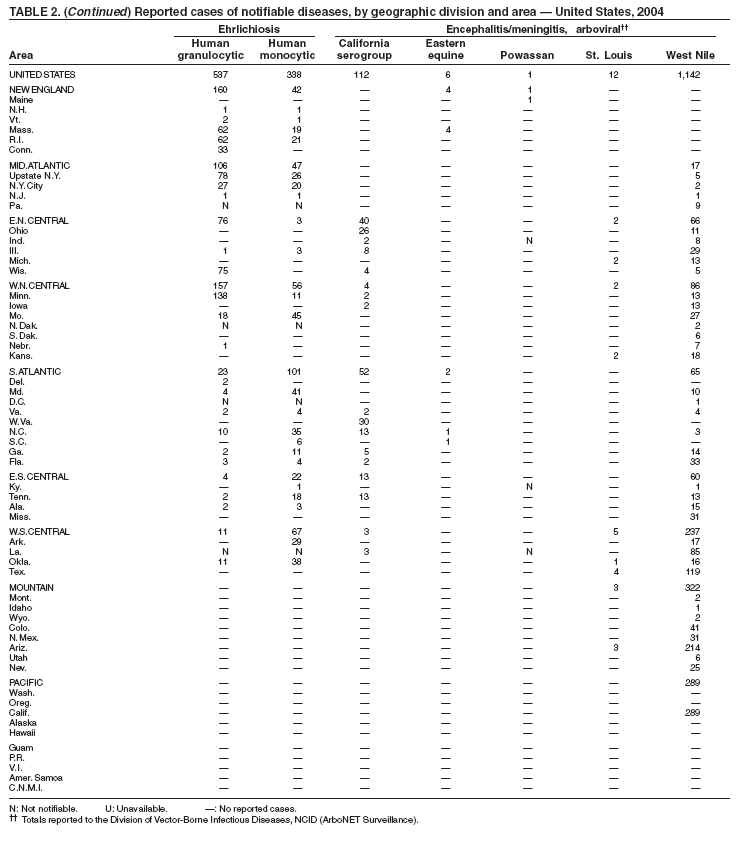 Table 2