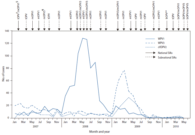 The figure shows the number of laboratory-confirmed cases, by wild poliovirus (WPV) type or circulating vaccine-derived poliovirus type 2 (cVDPV2) and month of onset, type of supplementary immunization activity (SIA), and type of vaccine administered in Nigeria from January 2007-June 2010. Three national SIAs were conducted in 2009, using mOPV3, mOPV1, and tOPV. Five subnational SIAs were conducted in 2009, each using mOPV1, mOPV3, tOPV, or both mOPV1 and MOPV3. During January-June 2010, two national SIAs were conducted, one with bOPV and one with tOPV; bOPV, mOPV1, and mOPV3
were used in three subnational SIAs.
