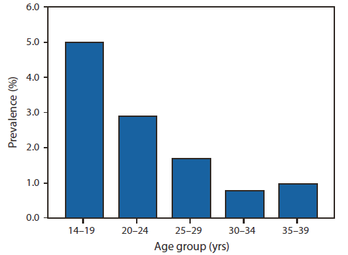 The figure shows the Chlamydia prevalence among sexually active persons, by age group in the United States from 1999-2008. The burden of infection is greatest among sexually active adolescents and young adults; chlamydia prevalence among sexually active persons aged 14-24 years is nearly three times the prevalence among those aged 25-39 years, according to unpublished 2011 data from the National Health and Nutrition Examination Survey, 1999-2008.