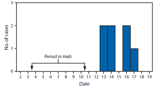 The figure above shows symptom onset date for seven travelers returning from Haiti with laboratory-confirmed dengue virus infection in Georgia and Nebraska during October 2010. All seven had illness onset 3-7 days (median: 4 days) after returning home.