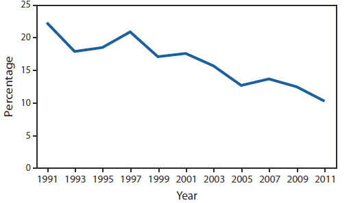 The figure shows the percentage of high school students aged ≥16 years who drove a car or other vehicle when they had been drinking alcohol, in the United States during 1991-2011. During 1991-2011, a significant linear decrease occurred in the prevalence of drinking and driving among U.S. high school students aged ≥16 years (22.3% to 10.3%)
