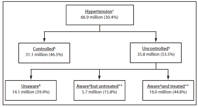 The figure shows the number and percentage of adults aged ≥18 years who had hypertension, who had controlled or uncontrolled hypertension, and who were aware and/or pharmacologically treated for hypertension among those with uncontrolled hypertension, in the United States during 2003-2010. The overall prevalence of hypertension among U.S. adults aged ≥18 years during 2003−2010 was 30.4%, representing an estimated 66.9 million persons, of whom an estimated 35.8 million (53.5%) had uncontrolled hypertension.