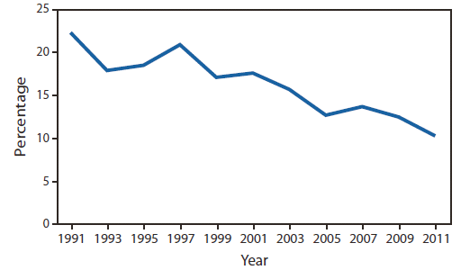 The figure shows the percentage of high school students aged ≥16 years who drove a car or other vehicle when they had been drinking alcohol, in the United States during 1991–2011. During 1991–2011, a significant linear decrease occurred in the prevalence of drinking and driving among U.S. high school students aged ≥16 years (22.3% to 10.3%)