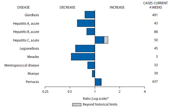 The figure shows selected notifiable disease reports for the United States, with comparison of provisional 4-week totals through April 27, 2013, with historical data. Reports of acute hepatitis C, and pertussis increased, with acute hepatitis C increasing beyond historical limits. Reports of giardiasis, acute hepatitis A, acute hepatitis B, legionellosis, measles, meningococcal disease, and mumps all decreased. 