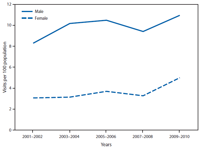 From 2001-2002 to 2009-2010, the ambulatory care visit rate for attention deficit hyperactivity disorder (ADHD) (defined as having a first-listed diagnosis of 314.00 or 314.01, as coded according to the International Classification of Diseases, Ninth Revision, Clinical Modification) for females aged ≤18 years increased by 63%, from 3.1 to 5.0 visits per 100 population. Over the same period, the change in the visit rate for males did not follow a consistent pattern; in 2009-2010 the visit rate for males was 11.0 per 100. Throughout the period, males were more likely than females to have an ambulatory care visit for ADHD.