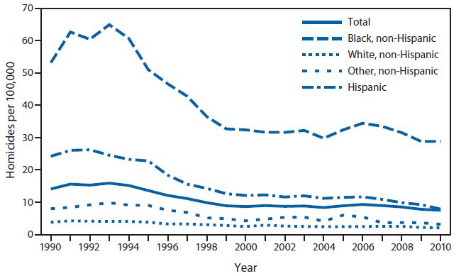 The figure shows homicide rates among persons aged 10-24 years, by race/ethnicity, in the United States during 1990-2010. During 2000-2010, rates for blacks aged 10-24 years remained the highest and rates for whites in this age group remained the lowest.