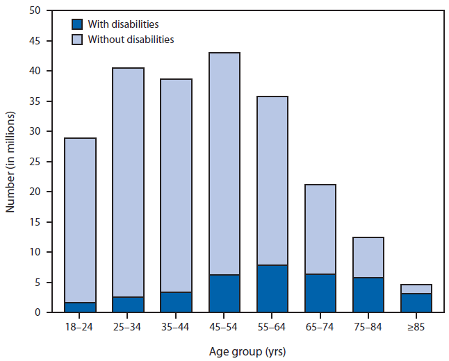 The figure above shows the number of adults with and without disabilities, by age group in the United States during 2010. The estimated proportion of adults with disabilities increases with age, and more than one third of all adults with disabilities are aged 45–64 years.