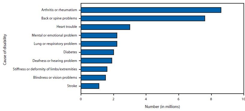 The figure above shows the top 10 causes of disability among adults in the United States during 2005. The health conditions that respondents identify most often as the main causes of their disability are arthritis and back problems, followed by heart problems, respiratory problems, emotional problems, diabetes, hearing problems, limb problems, vision problems, and stroke.
