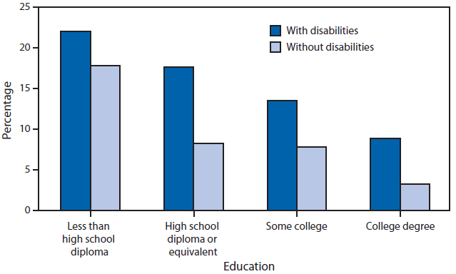 The figure above shows the percentage of adults with and without disabilities reporting cost as a barrier to seeking health care, by education in Massachusetts during 2010. Persons with disabilities are also much more likely to report not seeing a doctor because of expense, regardless of their education level.