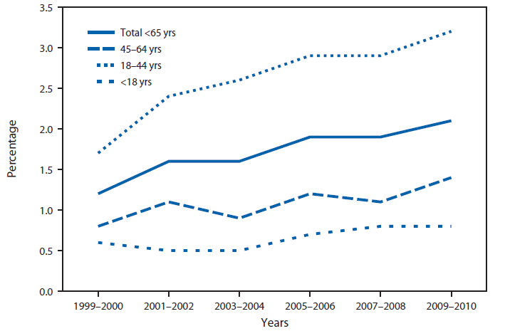 The figure shows the percentage of emergency department (ED) visits that were dental-related among persons aged <65 years, by age group in the United States during 1999-2000 to 2009-2010. In 1999-2000, 1.0 million visits to the ED for dental-related problems were made by persons aged <65 years. Dental-related ED visits increased to 2.3 million in 2009-2010, representing 2.1% of all ED visits among those aged <65 years, compared with 1.2% in 1999-2000. Over the same period, the percentage of ED visits for dental-related problems among adults aged 18-44 years increased from 1.7% to 3.2%. Although the percentage of ED visits that were dental-related increased among all age groups aged <65 years during this period, the percentage was higher among adults aged 18-44 years for all study years.