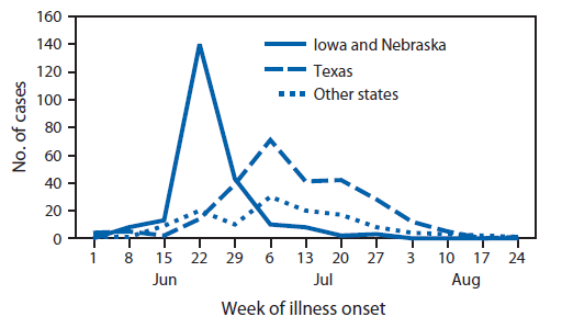 The figure above shows laboratory-confirmed cyclosporiasis cases by week of onset in the United States during June 1-September 10, 2013. Most patients in Iowa and Nebraska became ill during June 15-June 29; cases reported during July and August were primarily from Texas.