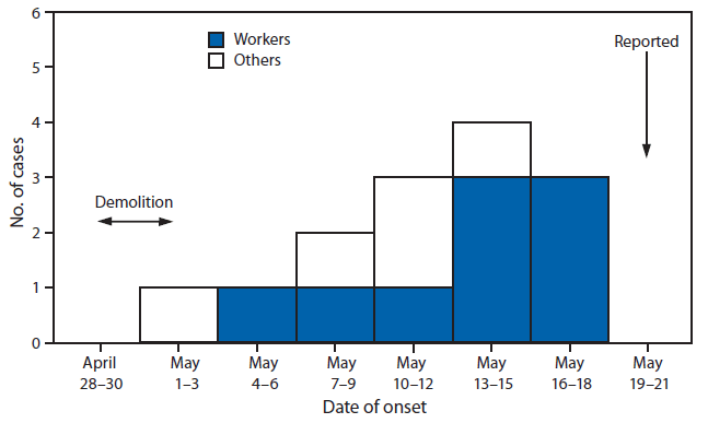 The figure shows the number of histoplasmosis cases associated with the renovation of an old house, by worker status and date of illness onset in Quebec, Canada, during May 1-18, 2013. Of the 30 persons investigated and questioned, 14 experienced respiratory symptoms. These 14 persons consulted a physician. Two workers were hospitalized. Symptoms began to appear during May 2-17, with a peak occurring May 13-17. 