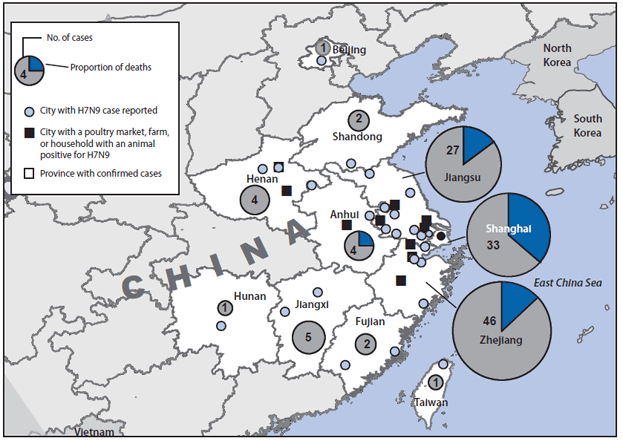 The figure shows a map of confirmed cases and deaths from avian influenza A(H7N9) in China during February 19-April 29, 2013. China has reported 126 confirmed cases of H7N9 infection, of which 24 (19%) have resulted in death. Cases have been confirmed in eight contiguous provinces in eastern China (Anhui, Fujian, Henan, Hunan, Jiangsu, Jiangxi, Shandong, and Zhejiang), two municipalities (Shanghai and Beijing), and Taiwan.