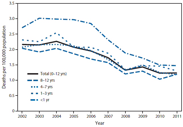 The figure above shows motor vehicle occupant deaths per 100,000 population, for children aged 0–12 years, by age group and year in the United States during 2002–2011. During 2002–2011, a total of 9,182 children aged 0–12 years died in motor vehicle crashes in the United States. During this period, motor vehicle death rates among children aged 0–12 years decreased 43%, from 2.2 deaths per 100,000 population in 2002 to 1.2 in 2011.