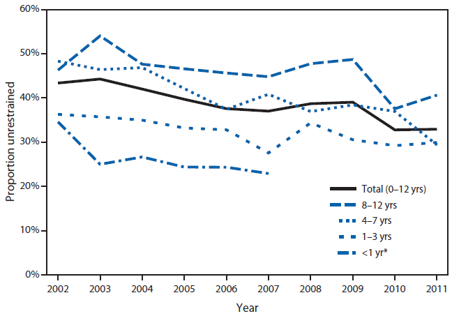 The figure above shows the proportion of unrestrained child motor vehicle deaths by age group and year in the United States during 2002–2011. During 2002–2011, the proportion of unrestrained child deaths decreased significantly for children aged 1–3 years (by 18%), aged 4–7 years (by 39%), and aged 0–12 years (by 24%).